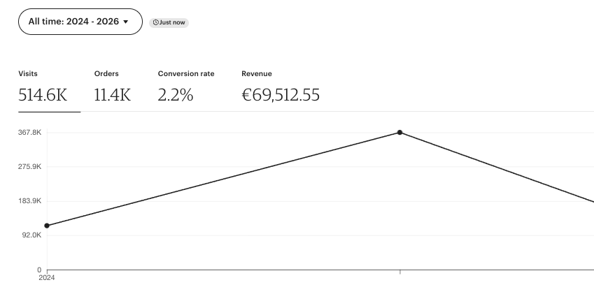 Shop 2: €69,512 all-time revenue